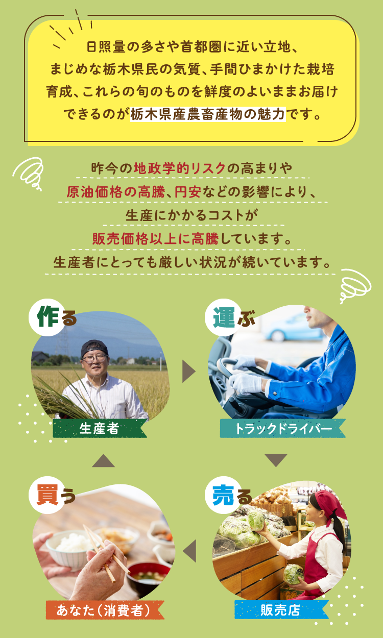 日照量の多さや首都圏に近い立地、
			まじめな栃木県民の気質、手間ひまかけた栽培育成、これらの旬のものを鮮度のよいままお届けできるのが栃木県産農畜産物の魅力です。